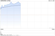A股比亞迪盤中漲超5% 歐洲對比亞迪加稅稅率低于競爭車企