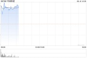 中國聯通績后漲近4% 中期純利同比增長11.31%