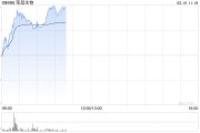榮昌生物早盤漲超8% 公司預計2024年度銷售收入將超預期