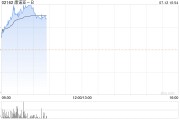 康諾亞-B早盤漲超4% 與Belenos簽訂獨家授權協議