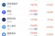 周一熱門中概股多數(shù)上漲 阿里巴巴漲4.59%，拼多多漲5.19%