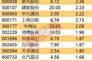 主力資金 | 千億醫藥巨頭午后跳水，主力資金出逃超4億元