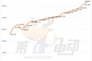 海鷗超越秦PLUS成為中國最受歡迎車型 元UP銷量逼近2萬輛躋身SUV TOP5