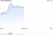 黃金股早盤普遍上漲 中國黃金國際及招金礦業均漲近4%