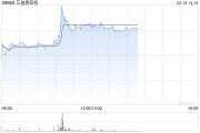 艾迪康控股盤中漲超13% AI技術賦能臨床診斷
