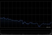 午盤(pán)：美股走低標(biāo)普指數(shù)跌0.6% 市場(chǎng)關(guān)注國(guó)際貿(mào)易局勢(shì)