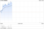 阜博集團(tuán)早盤漲超6% 公司長(zhǎng)期積累數(shù)字確權(quán)核心能力