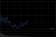 A股午評(píng)：創(chuàng)業(yè)板指跌逾1％北證50漲2.91%，機(jī)器人概念強(qiáng)勢(shì)！超3300股上漲，成交額16815億放量2856億；機(jī)構(gòu)解讀