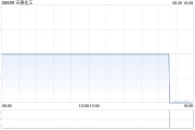 天德化工發布中期業績 股東應占溢利4235.7萬元同比下降74.5%