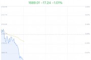 航運概念盤中跳水，中創物流跌0.74%
