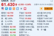 美股異動｜優步漲超5% 第二季度業績及指引均超預期
