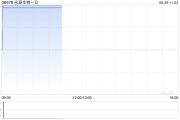 永泰生物-B績后漲超8% 中期取得其他收入同比增加17.90%