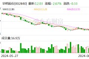 華統股份：擬回購5000萬元-1億元公司股份 回購價不超21.31元/股