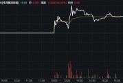 異動！復(fù)牌暴漲超200%，這只港股發(fā)生了什么？