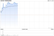 黃金股早盤普遍上漲 中國黃金國際及紫金礦業均漲逾2%