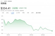 8月重挫17%，“比特幣持倉溢價”抹去大半，“數字幣財庫龍頭”MSTR面臨考驗