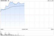 美團-W今日再漲近4% 惠譽升美團信貸評級并維持正面展望