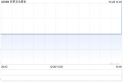 世界華文媒體7月1日斥資約29.5萬林吉特回購218.46萬股