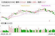 比亞迪大宗交易成交979.75萬元