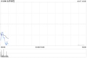 友邦保險(xiǎn)10月4日斥資4274.37萬(wàn)港元回購(gòu)59.34萬(wàn)股