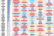 興證策略：8月以來各行業(yè)在交易什么？