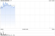 晶泰控股-P盤中漲超12% 公司與微軟中國達成戰(zhàn)略合作