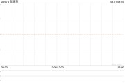 新耀萊完成配發(fā)7487.94萬股 凈籌約4640萬港元