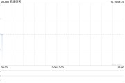 輝煌明天公布受托人根據(jù)股份獎勵計劃購買1409.8萬股股份