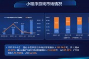 前六月小程序游戲銷售收入約233億元，廣告變現近80億