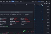 6天暴漲近200%！股東今天減持了近2億元
