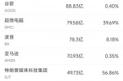 10月30日美股成交額前20：超微電腦暴跌逾30%，公司治理與道德誠信遭質疑