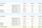 A股龍虎榜丨跨境通漲0.88%換手率41.55%，三機構凈賣出1.03億，游資“量化搶籌”列買一席位，凈買入1722.54萬