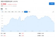 新債王：支持降息50基點(diǎn)，美聯(lián)儲(chǔ)已經(jīng)“落后于曲線”