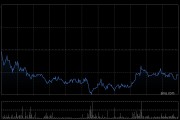 泰格醫藥獲興證全球基金增持46.92萬股 每股作價約35.23港元