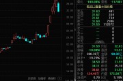 600580、002298、002536跌停，“龍”字“妖股”炒作熄火！重要突破，可燃冰概念股異動