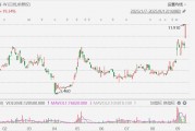 港股異動丨寶尊電商拉升大漲近20%，創逾2年新高