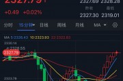 以色列遭35枚火箭彈突襲！金價短線突然急漲 知名機構(gòu)黃金日內(nèi)交易分析