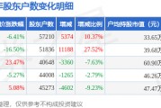 華潤雙鶴(600062)2月28日股東戶數(shù)5.72萬戶，較上期增加10.37%