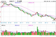 吃喝板塊延續強勢，食品ETF（515710）盤中上探1.51%！主力資金持續加碼