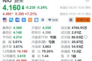 蔚來盤前拉升大漲超7%，6月交付新車21,209輛，同比大增98.1%