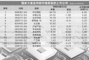 國家大基金現身    逾30家A股公司前十大流通股東