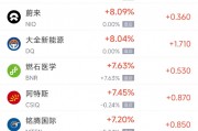 周五熱門中概股漲跌不一 拼多多漲3.67%，臺積電跌0.88%