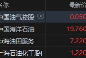 港股石油股多數走強 中國油氣控股漲超6%