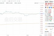 美股異動 | 英特爾盤后一度大漲逾11%，利好頻傳