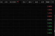 韓國股市突然暴拉！發生了什么？