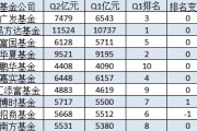 十大基金公司2024Q2規(guī)模增長排名：廣發(fā)基金規(guī)模增長936億元，易方達(dá)規(guī)模增加787億，富國基金規(guī)模增加418億