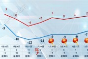 北京的雪明天傍晚開始下，積雪能“存”到除夕嗎？