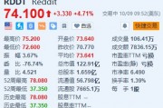 Reddit漲超4.7% 獲杰富瑞首次覆蓋并予“買入”評(píng)級(jí)