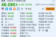 Axos Financial大跌超12% 遭做空機構Hindenburg做空