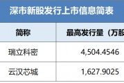 瑞立科密、云漢芯城等2家公司披露招股書擬于近期在深市發(fā)行新股并上市